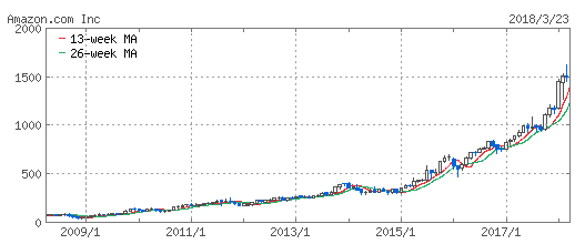 アマゾン 株価